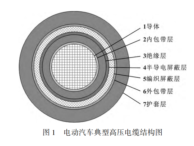 電動汽車高壓電纜材料及其制備工藝，看完這篇就掌握！