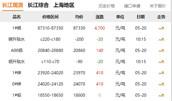 2024年05月20日  銅價暴漲?。。?！