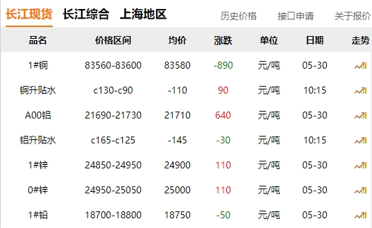 2024年05月30日  銅價 大跌?。?！