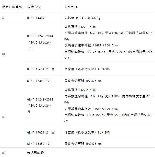 什么型號的電纜產(chǎn)品才能滿足GB 31247-2014《電纜及光纜燃燒性能分級》標準中的A級？