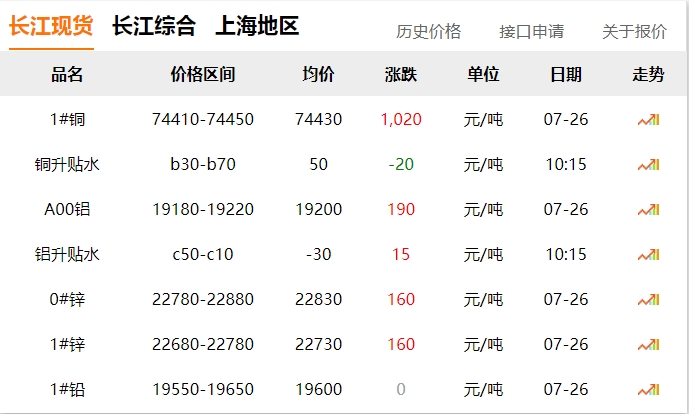 2024年07月26日 銅價(jià) 大漲?。。?！