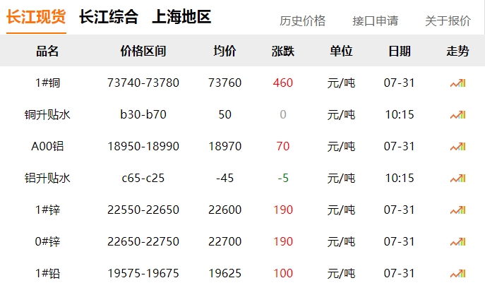 2024年7月31日  銅價(jià)?。。? title=