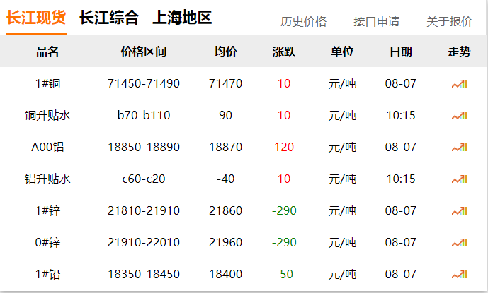 2024年8月7日 銅價(jià)?。?！