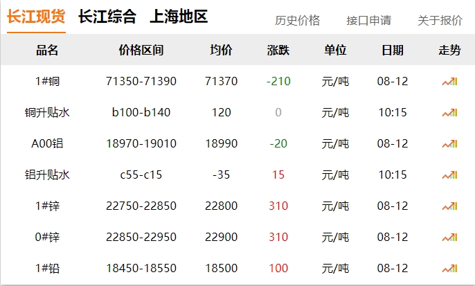 2024年8月12號(hào) 銅價(jià) 下跌?。?！