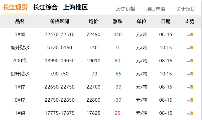 2024年8月15日  銅價(jià) 上漲?。?！