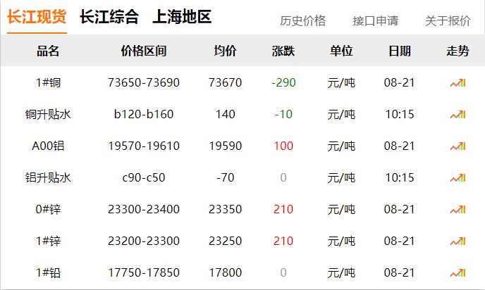 2024年8月21日 銅價(jià) 下調(diào)?。?！