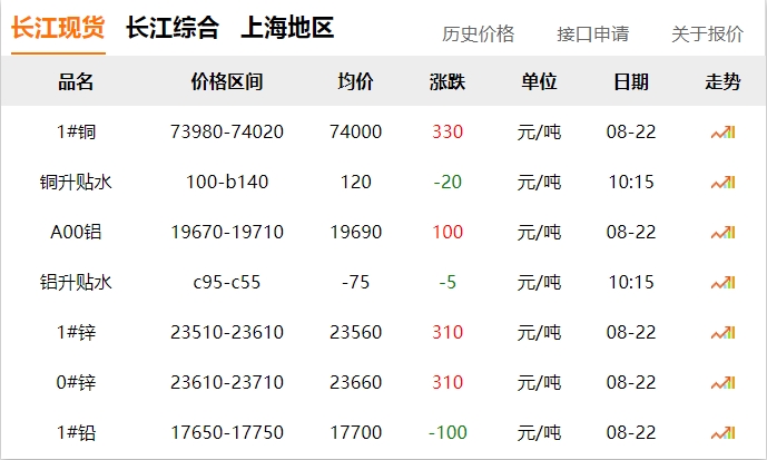 2024年8月22日 銅價(jià) 上漲?。?！